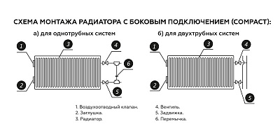 Стальной панельный радиатор отопления Rommer Compact 22/300/900
