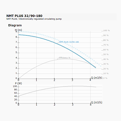 Циркуляционный насос IMP PUMPS NMT PLUS 32/90-180