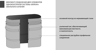 Тройник Вулкан VOR d100x200 овальный 90 град. c опорой с выходом на круг d130