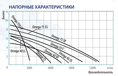 Дренажный насос Belamos Omega 55F, погружной