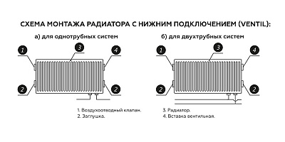 Стальной панельный радиатор отопления Rommer Ventil 11/300/1500